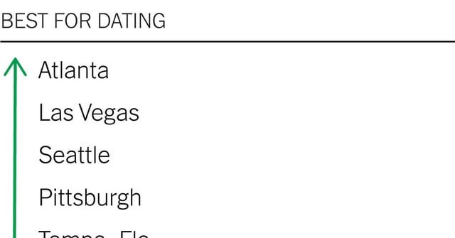 Seattle is ranked high for “dating friendliness”
