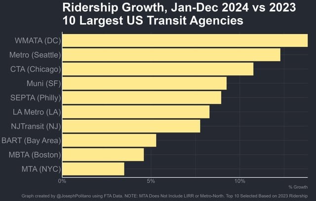 Official US transit ridership data for 2024. DC’s WMATA had the fastest ridership growth of any major US transit agency in 2024, followed by Seattle.