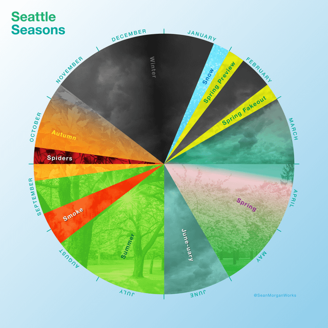 Seattle seasons. It’s that time of year again.