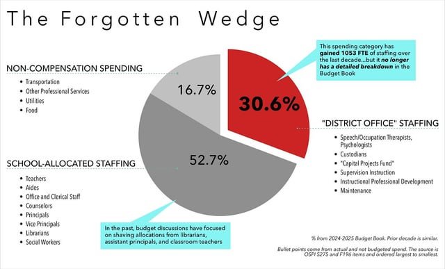 The 31% No One Talks About: A living reference on district staffing and the structural budget problem in Seattle Public Schools