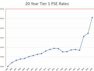 PSE historical rate increase chart