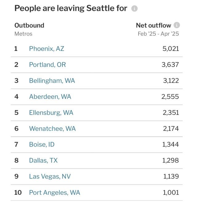 Here’s the list of where Seattleites are moving. Phoenix is number one.