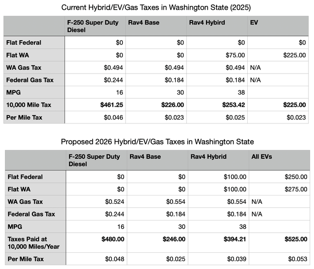 In 2026 Electric Vehicles in Washington will be taxed for road maintenance at over twice the rate of gas cars, with both increased state fees and the new federal fee