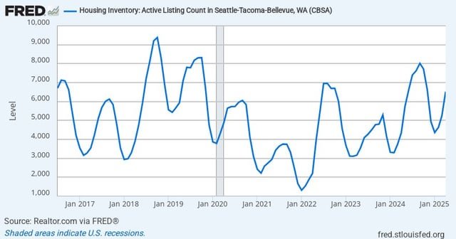 Seattle housing inventory back to prepandemic levels