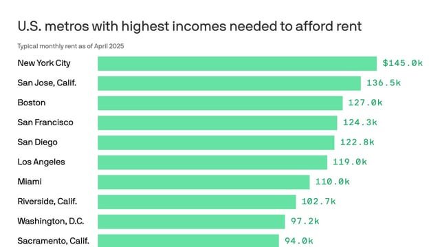 Seattle-area renters must earn $91K to afford the typical rent