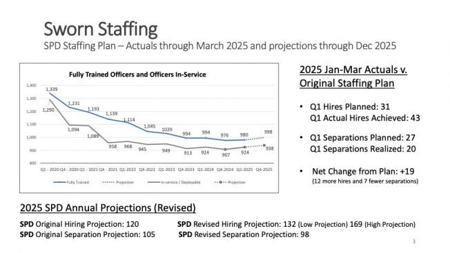 Seattle Police hiring pace described as ‘unprecedented’ and ‘amazing.’ But you won’t see that on the streets for a while