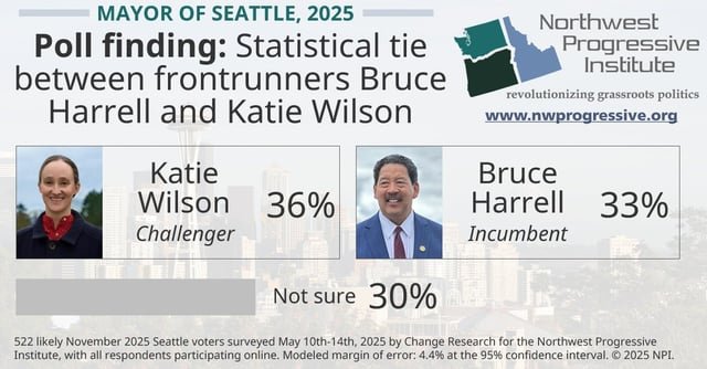 Katie Wilson 36%, Bruce Harrell 33%: NPI’s May 2025 Civic Heartbeat poll finds statistical tie in Seattle mayoral race – NPI’s Cascadia Advocate
