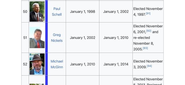 The mayors that have been in office since 2000 and their downfall