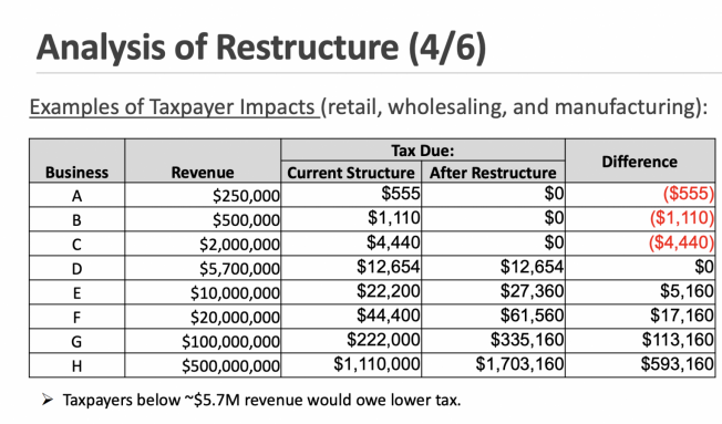 FOLLOWUP: Read the proposed ‘Seattle Shield’ B&O tax change