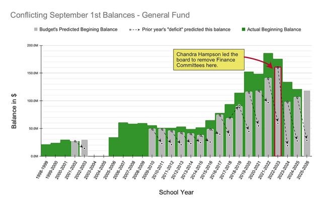 Manufacturing a Seattle Public Schools Deficit: Why we always have 100M+ in the bank but keep having to cut staff