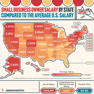 According to this study, small business owner salaries in Washington are 127.2% higher than the average U.S. salary, the highest difference in the nation.