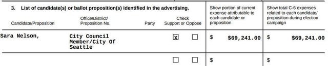 National Association of Realtors Fund (based in Chicago) just reported a $69,000 independent expenditure ad spend in support Sara Nelson’s reelection campaign.