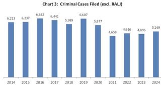 For First Time Since Pandemic, King County Superior Court Handled More Than 5,000 Criminal Cases Last Year