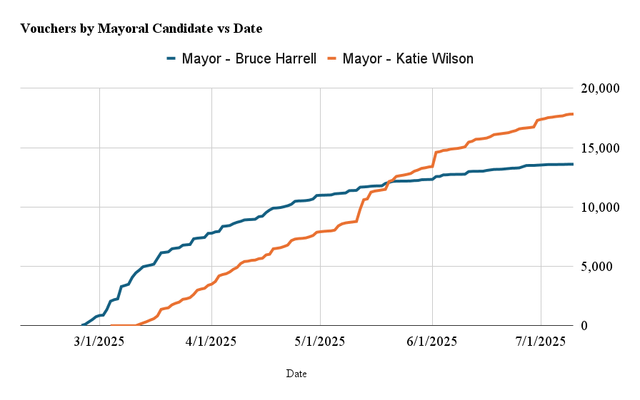 Mayoral candidate Katie Wilson dramatically surpasses Bruce Harrell in democracy vouchers