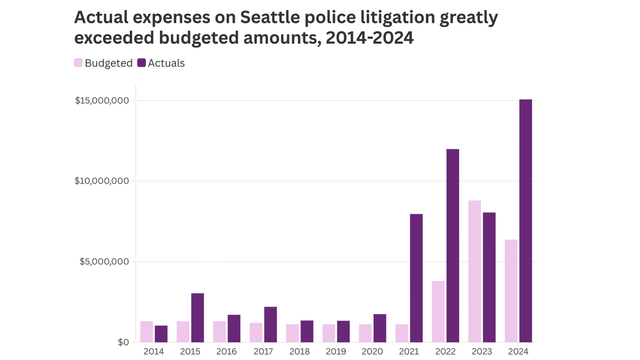 Spending on Seattle Police Department settlements went over budget by 94% over the last decade
