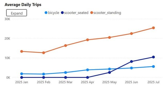 Lime Gliders (seated scooters) are surging in popularity, beating bikes and getting more uses/day than either scooters or bikes