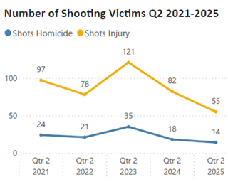 King County Sustains Multi-Quarter Drop in Gun Violence
