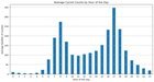 I visualized 13 years of Seattle’s bike traffic. Here’s its rhythm, from daily commutes to post-fireworks rushes.