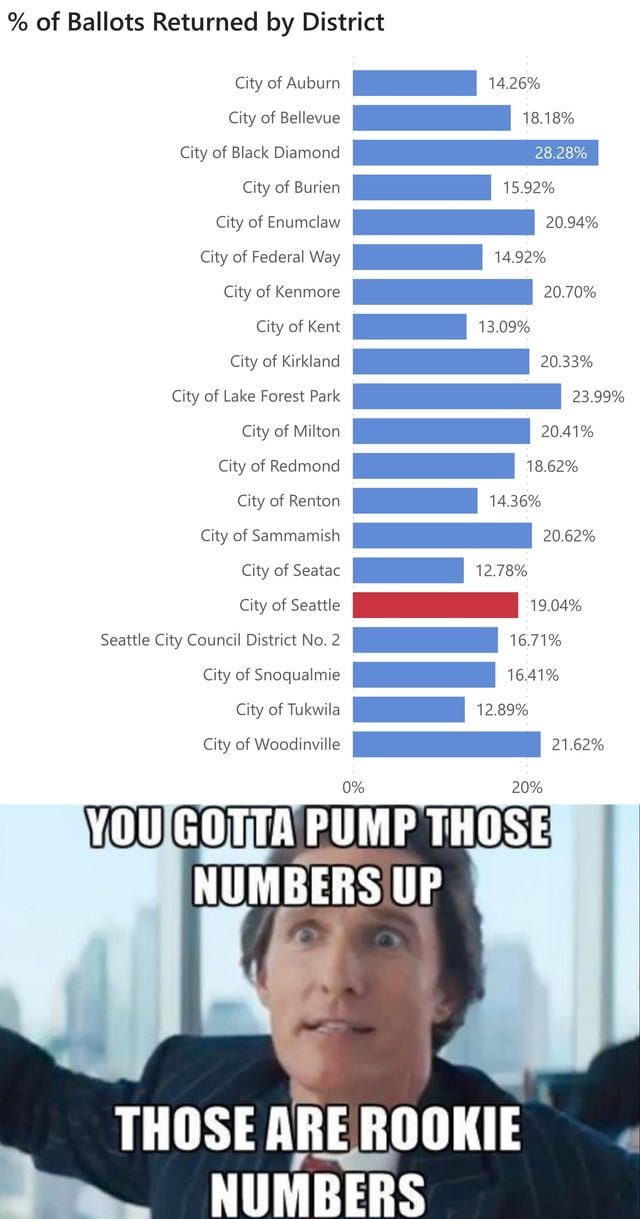 Ballots are due today and not even 20% of people have voted