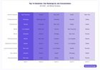 Seattle is #1 for median salary and #2 for tech jobs- But that doesn’t mean much if you’re unemployed
