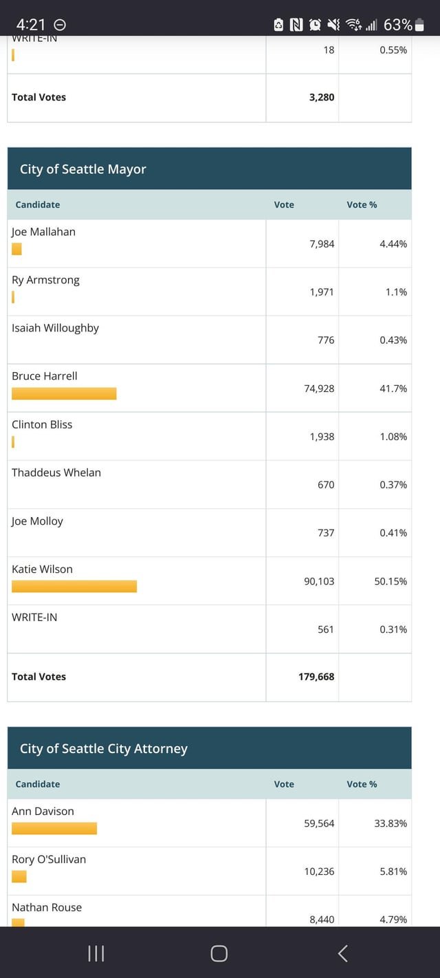 Katie Wilson now at 50.15% of the vote (Bruce Harrell drops to 41.7%)
