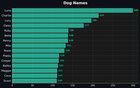 ‘Luna’ is officially the most popular pet name in Seattle for BOTH cats and dogs. Meanwhile, someone out there is cuddling a cat named ‘Meowthew McFlooferson’