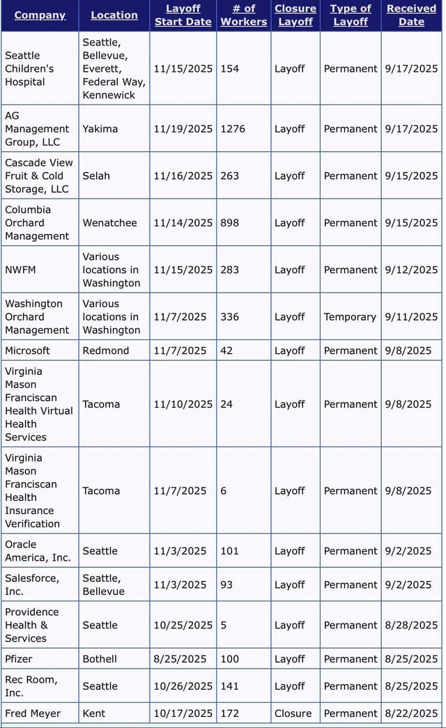 The (WARN) layoff and closure database