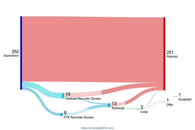 Seattle Job Search Visualization (Engineering). BS & MS in Mechanical Engineering; 5+ years at a tech company before being laid off; Applying to mechanical engineer and adjacent roles.