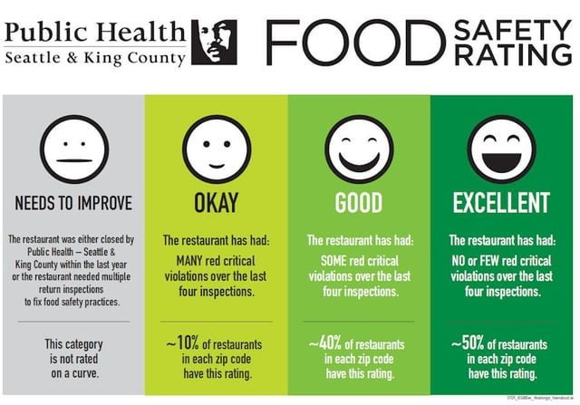 New placards are coming to King County food businesses. But they’re not about food safety