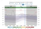 The most recent summer solstice and the most recent winter solstice had the same high temperature.