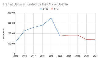 Chart of transit service hours funded by the City of Seattle from 2015 to 2024