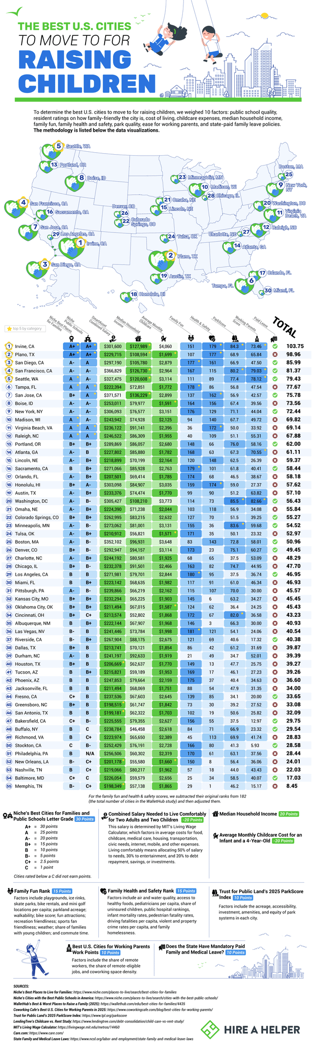 Seattle ranks 5th in this 10-factor study on the best U.S. cities for raising children.