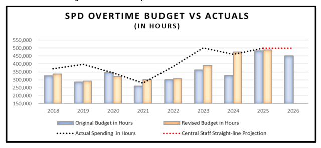 After Overspending, SPD Scrambles to “Drastically Reduce” Overtime – PubliCola