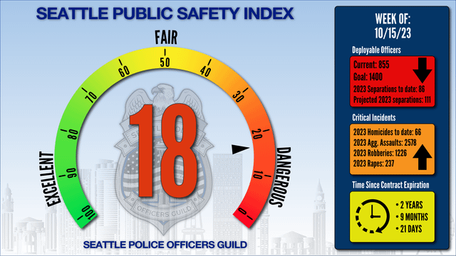 Just a reminder, Mike Solan and the SPOG made a website shaped around the “Terror level threat” in 2020 for Seattle to scare people into thinking they’re under attack from nonexistent threats