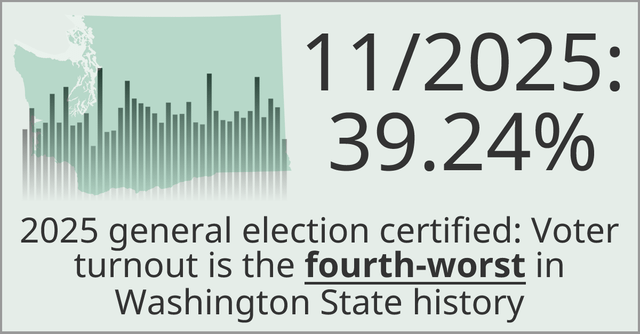 The November 2025 general election just edged out 2021 for the bleak ranking of fourth-worst turnout in Washington State history – NPI’s Cascadia Advocate
