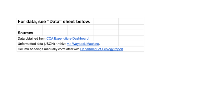 My scraped spreadsheet of CCA projects