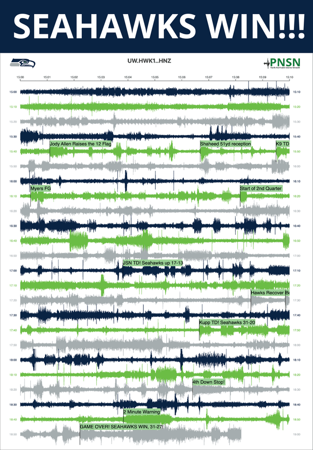 Full Seahawks game seismogram from the Pacific Northwest Seismic Network!