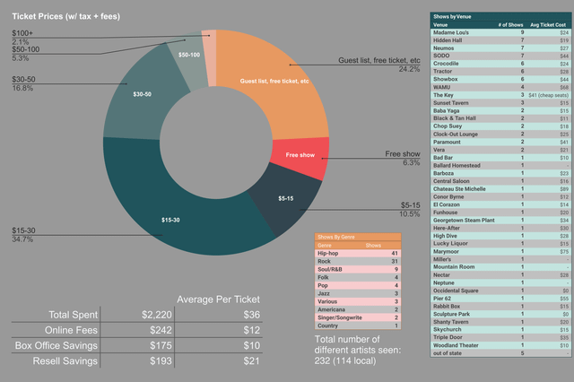 I went to 100 concerts in 2025