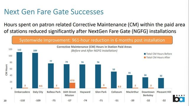 San Francisco installed fare gates for BART and found that things stopped being broken, corrective maintenance has almost dropped to zero. LINK should be doing this for every station possible, we could even have rest rooms again.