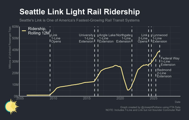 Seattle’s light rail experiences strongest ridership growth of any major metro area in 2025 (27%)