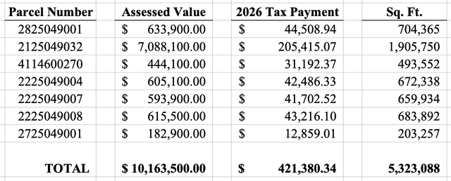 Seattle’s Broadmoor Golf Club pays just under $0.08/square foot in property taxes. My 1960s house with overgrown shrubs and a broken concrete driveway pays more than 40X per square foot than a private golf club for the ultra-wealthy.