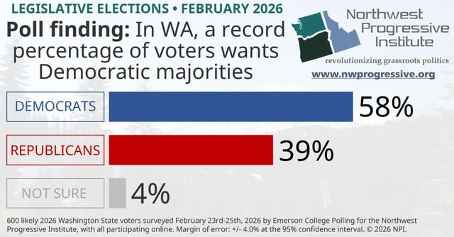 58% of likely 2026 voters want Democrats to keep control of the Washington State Legislature in 2027, a record in NPI’s polling
