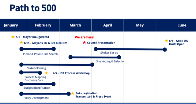 Wilson’s “Path to 500” New Shelter Beds: $17.5 Million, With First Units Opening In April – PubliCola