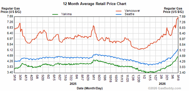 Average gas prices in Seattle vs Yakima vs Vancouver BC