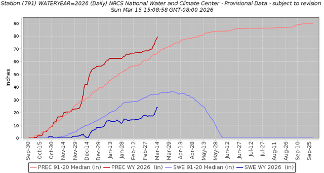 Snowpack inching upwards (Stevens Pass)