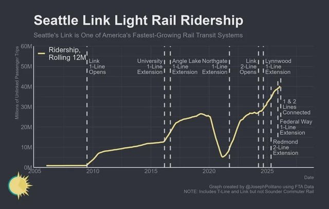Link ridership is up 20% in early 2026 (even before accounting for the Crosslake Connection), helping Seattle have the strongest ridership growth of any major metro area.
