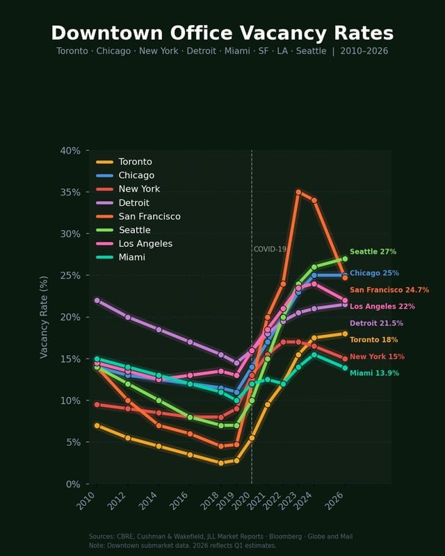 Downtown commercial vacancy rates.
