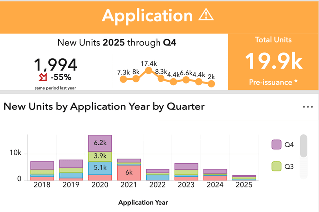 Developers Ask for Mandatory Affordable Housing Fee Holiday as Permits for New Apartments Dry Up