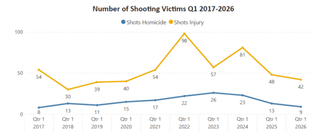 Prosecutor: Seattle and county deadly shootings fall to ‘single digits’ for first time in nine years