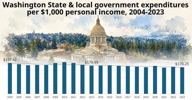 Washington State’s budget has been shrinking, not growing, despite statements to the contrary by former elected officials